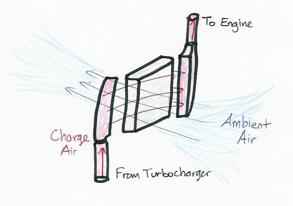 Figure 7.1 Simple schematic of an air/air intercooler. (Drawn by D. Curran) The other types of cores that use water to cool the charge air are known as air/water intercoolers.