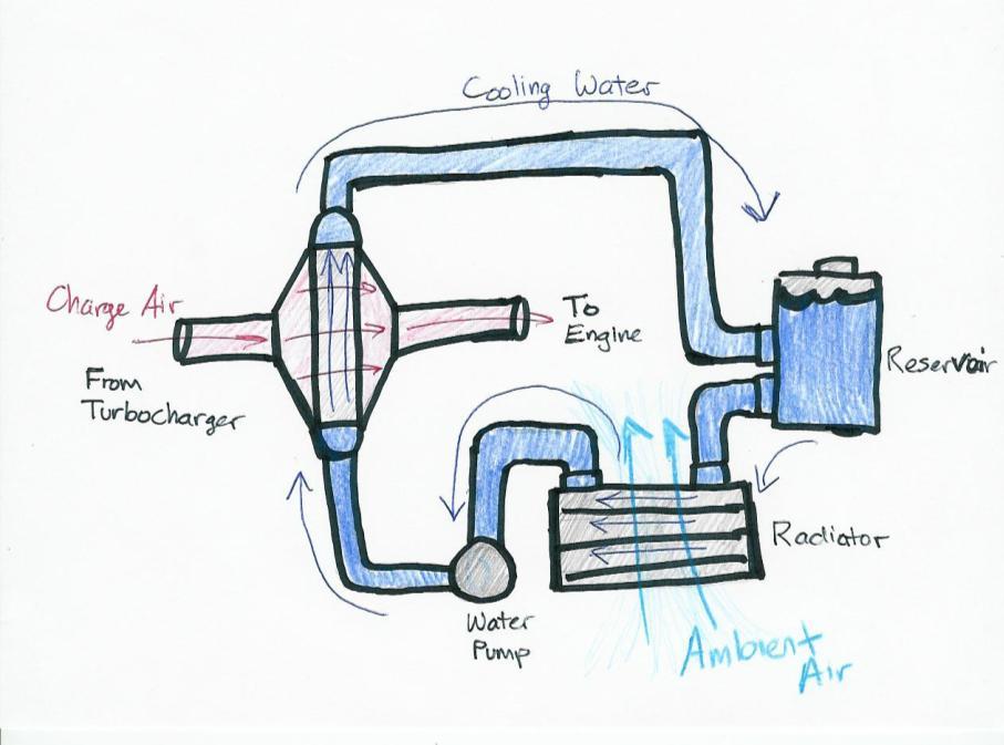 Figure 7.2 Schematic of an air/water intercooler system. (Drawn by D.
