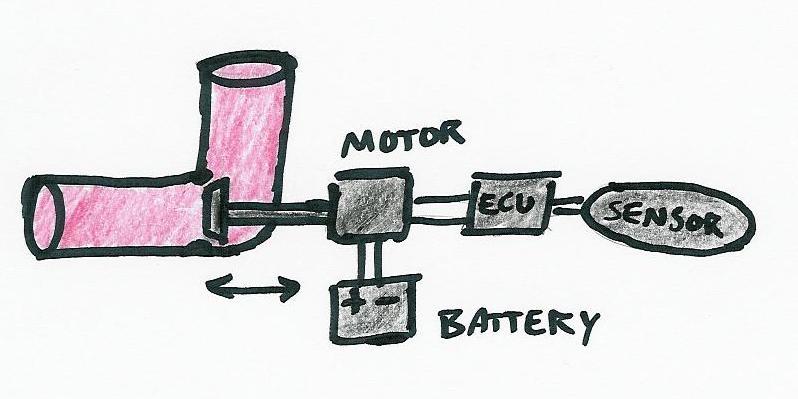The first concept for accomplishing this purely electrical actuation, shown in Fig. 8.4, was to connect the poppet valve stem from a wastegate directly to a motor, like a linear actuator.