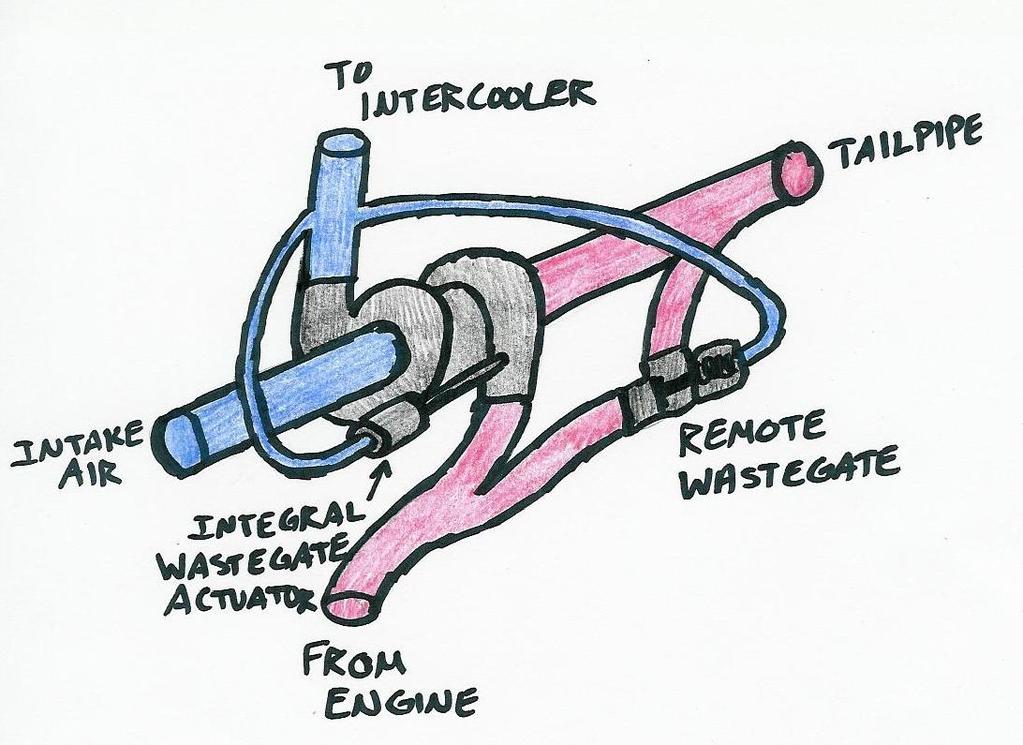using an internal or remote wastegate for the primary wastegate and whether to use the aforementioned mechanical valves or a remote wastegate for the secondary wastegate.