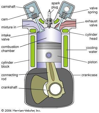 of a 4-stroke gasoline engine are shown in Fig. 1.1. While the arrangement and number of the cylinders in an engine tends to vary, the parts that make up an individual cylinder remain pretty constant.