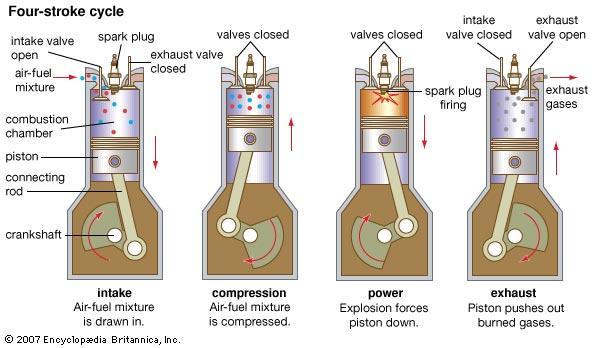 The four strokes of a 4-stroke gasoline engine, illustrated in Fig. 1.2, are intake, compression, power and exhaust.