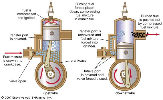 Figure 1.3 Engine cycle of a 2-stroke gasoline engine. (Retrieved from http://cache.eb.com/eb/image?