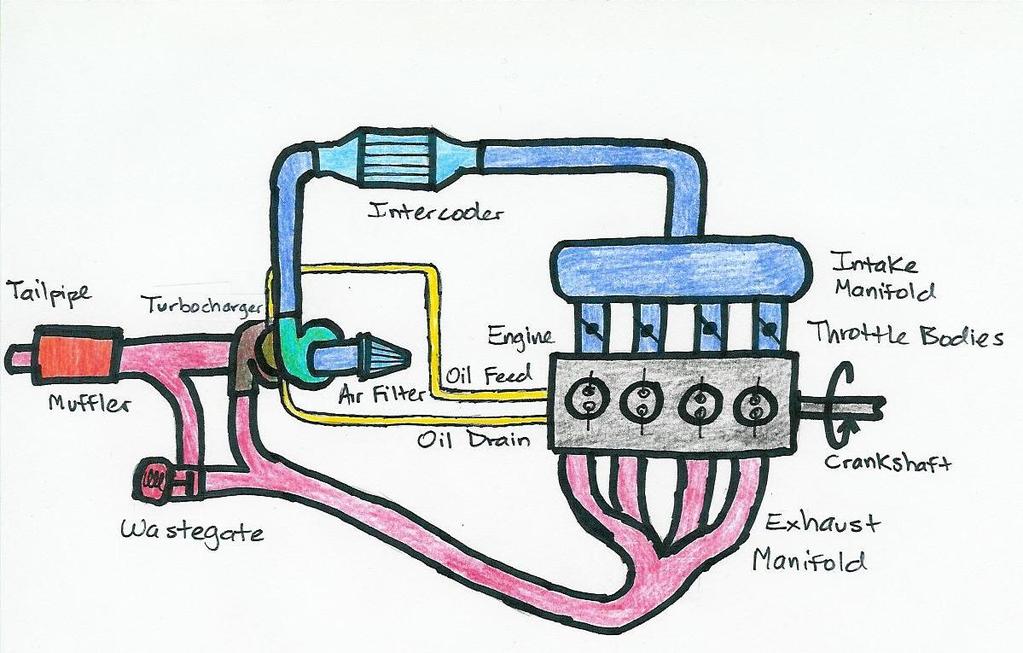 Figure 1.11 Drawing of basic turbocharged system. (Drawn by D. Curran) The intercooler is a heat exchanger that is included to remove the unwanted heat added to the intake air by the compressor.