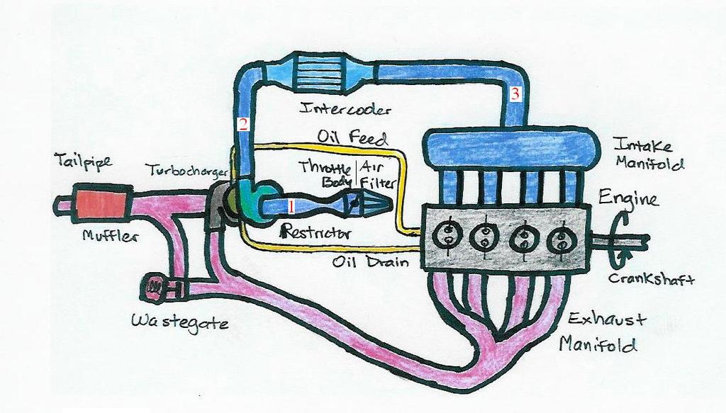 Figure 3.2 Turbocharged FSAE system with three sensor locations. (Drawn by D. Curran) 3.4 Results Since none of the data acquisition systems were ever realized, there benefits could not be enjoyed.