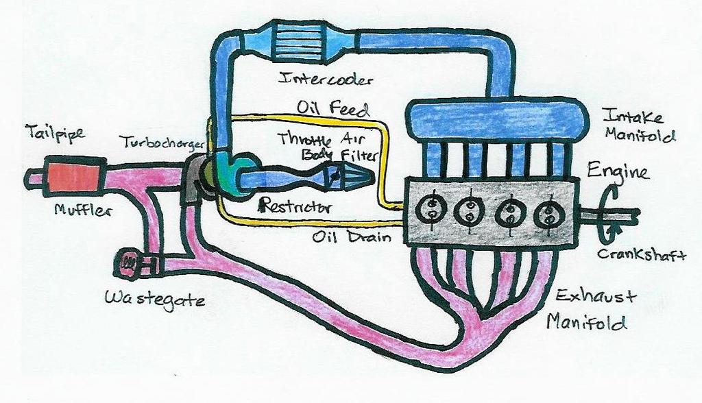 Figure 5.1 Drawing of basic FSAE turbocharged system. (Drawn by D. Curran) The 2008 WPI FSAE team chose to use a Honda CBR600 F4i motorcycle engine in a custom designed and built chassis.