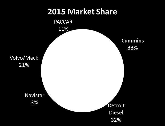 Mack 19% CMI 31% Navistar 3% Detroit Diesel 82 * Wards