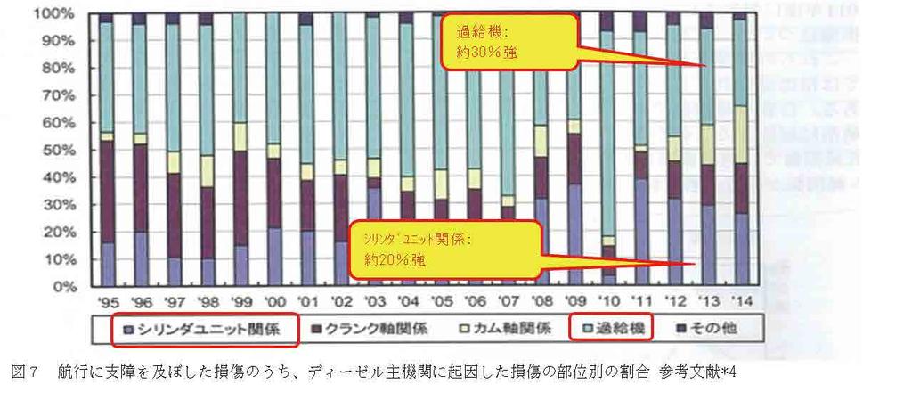 1.3.2 Breakdown of Machinery Damage That Affected Ship Operation In the operation of the ship, from Figure 5, it shows about the change of percentage (%) of machinery damage by year with the vertical