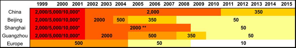 Fuel Standards Implementation Timeline Onroad diesel fuel sulfur content (ppm) * Sulfur limits for super, premium