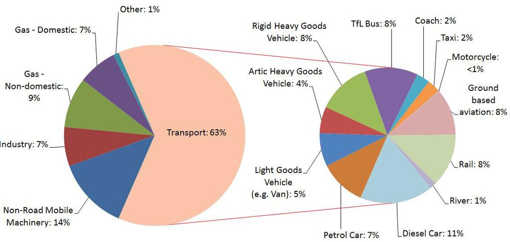 In Britain as a whole, LGVs and HGVs were estimated to account for 15% and 22% respectively of total road transport CO 2 emissions in 2013 (which were estimated to be 107 million tonnes) (DfT, 2015f).
