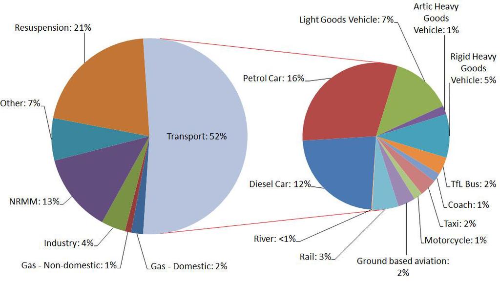 In Britain as a whole, LGVs and HGVs were estimated to account for 20% and 22% respectively of total road transport NO x emissions in 2013 (which were estimated to be 323,000 tonnes) (DfT, 2015g). 4.