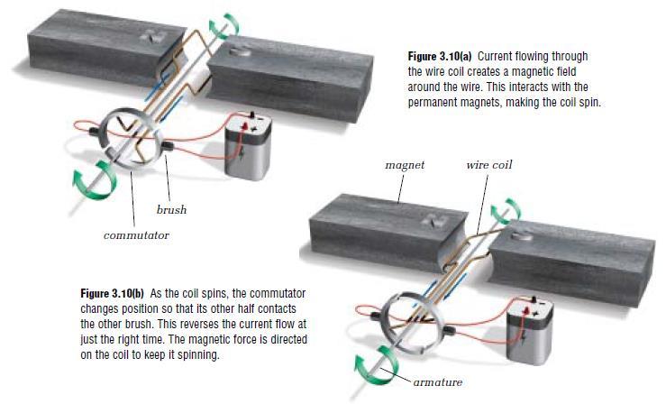 Make electrical contact with the moving commutator. 3.