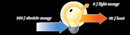 16. Calculate the efficiency of the incandescent light bulb shown to the right.