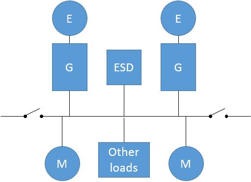 Figure 2. Simplified illustration of a hybrid marine power plant with two engine-generator sets and ESD supporting the energy consumer (motors and other loads).
