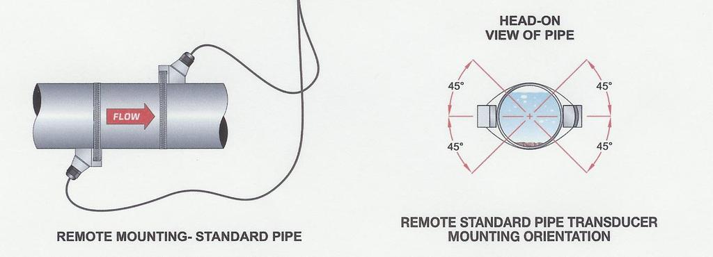 M1 type transducer: First, mark the transducer installation location on the pipe surface according to the mounting spacing given in menu M25.