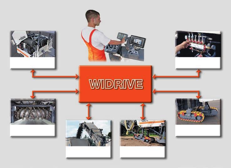 WIDRIVE fully utilizing saving potentials Engine station Water system Milling drum assembly Travel drive Loading of milled material Height adjustment WIDRIVE management system links operator, machine
