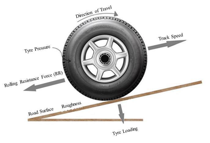 Rolling resistance is defined as a measure of the force required to overcome the retarding effect between the tyres and road 1 and is commonly represented by a rolling resistance coefficient, which