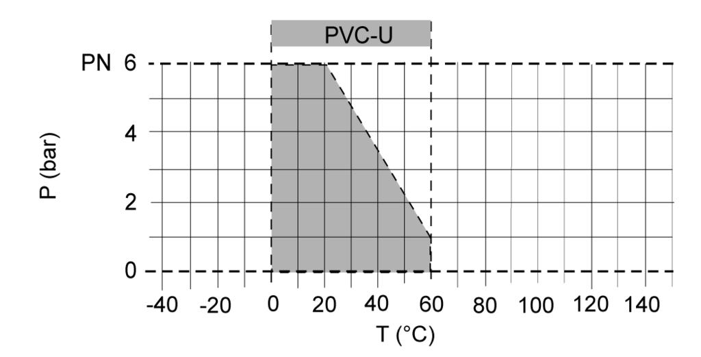 Diaphragm Valve MV 309 Pressure/temperature diagram Pressure loss curve (standard values for H O, C) P = pressure loss Q = flow pressure loss and k v value The diagram