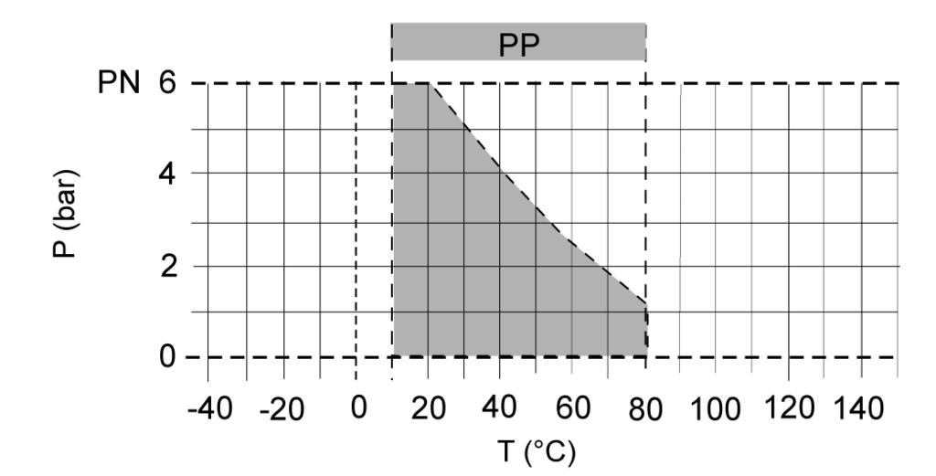 0585 Units: k v [l/min]; c v [gal/min] US; f v [gal/min] GB Pressure connection acc.