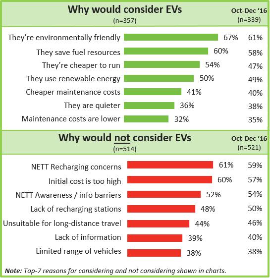 Kiwi s views about EVs Only half of