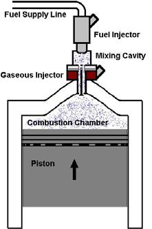 Cavity discharge to the combustion chamber. The pressurization phase takes place during the compression stroke and is completed before ignition.