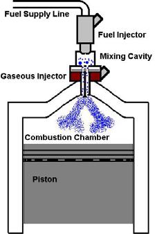 As the pressure of the mixing cavity (approximately kpa) is greater then the pressure of the combustion chamber (approximately 120 kpa) the contents of the mixing cavity are blast into the combustion