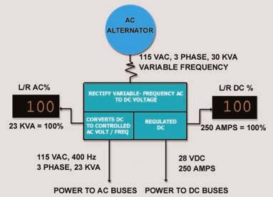 AC Alternator - 115VAC, 3 Phase, 30 KVA Converter -