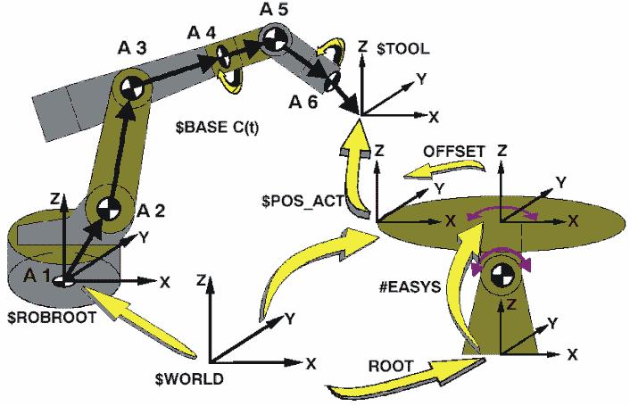 3 Product description Fig. 3-2: Robot with external axes and extended kinematic system With mathematical coupling, the robot constantly follows the movement of the coupled external axes.