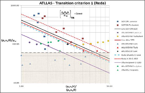 Therefore, the prime focus of the ATLLAS project is on assessment of materials, cooling techniques and their interaction with the aero-thermal loads for both the airframe and propulsion components.