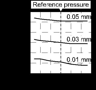 2 About this product Characteristics graph Supply pressure dependence characteristics The detection distance for turning ON the output depends on the supply pressure.