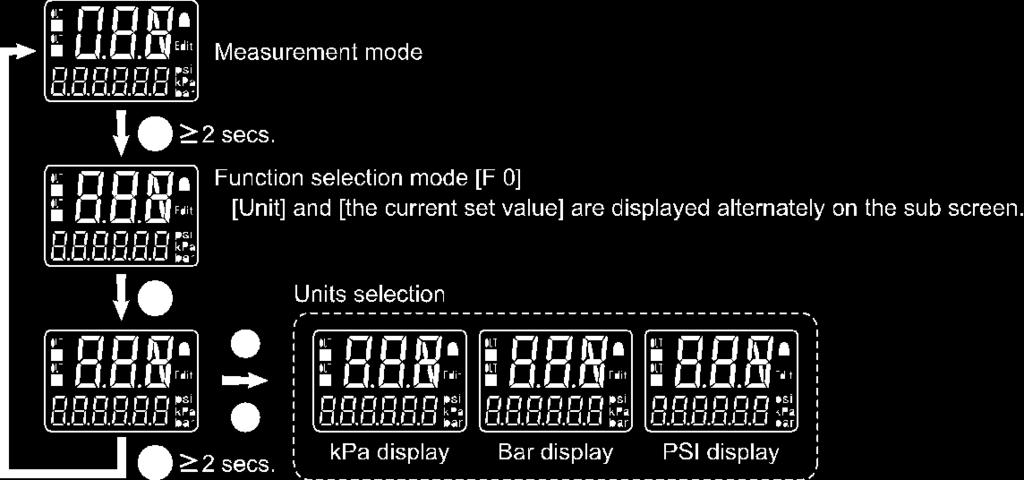 This setting is only available for models with the units selection function.
