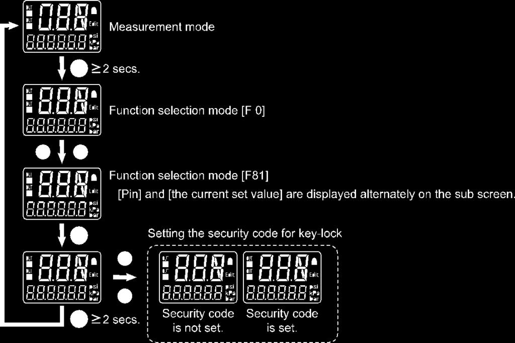 4 How to use [F81] Setting the security code for key-lock A security code can be selected, which must be entered to unlock the keys.