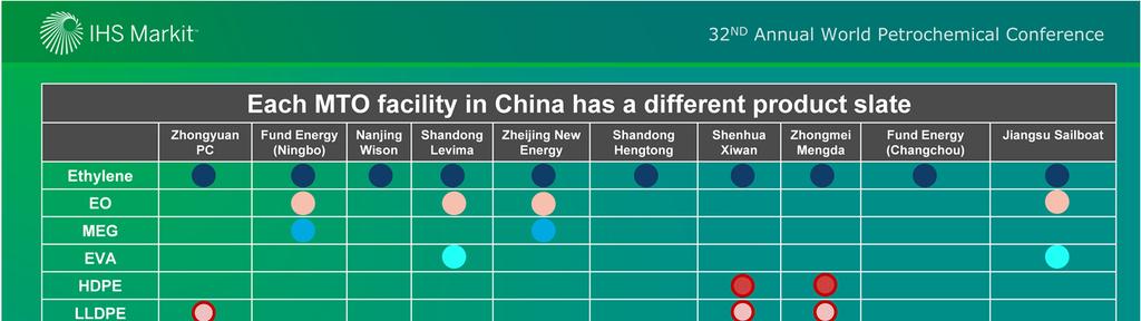 This chart summarises the product portfolio of all 10 major operational MTO units in China.