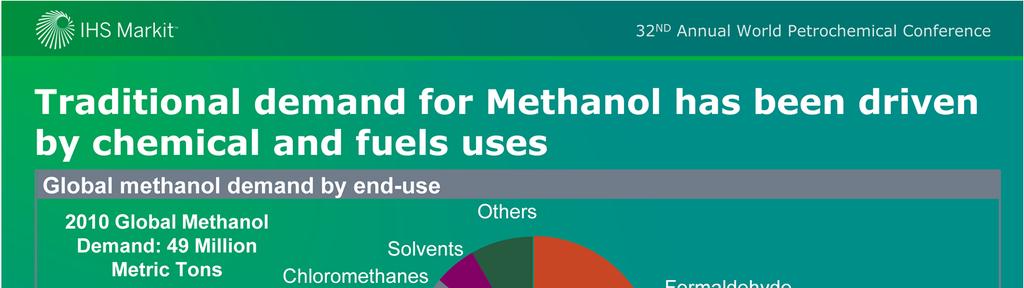 In 2010, methanol demand was dominated by traditional derivatives and fuels applications.