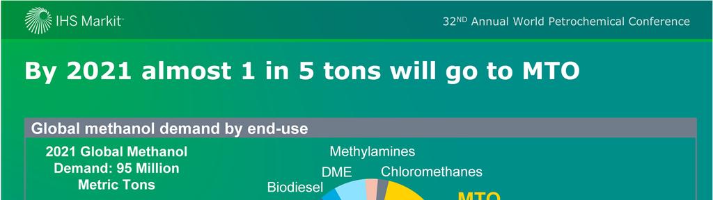 11 years later, by 2021, although formaldehyde is still the largest single end-use for methanol, almost 1 in 5 tons of methanol globally are now forecast to be