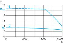 Performance Curves 480 V 3-Phase Supply Voltage Torque/Speed Curves Servo