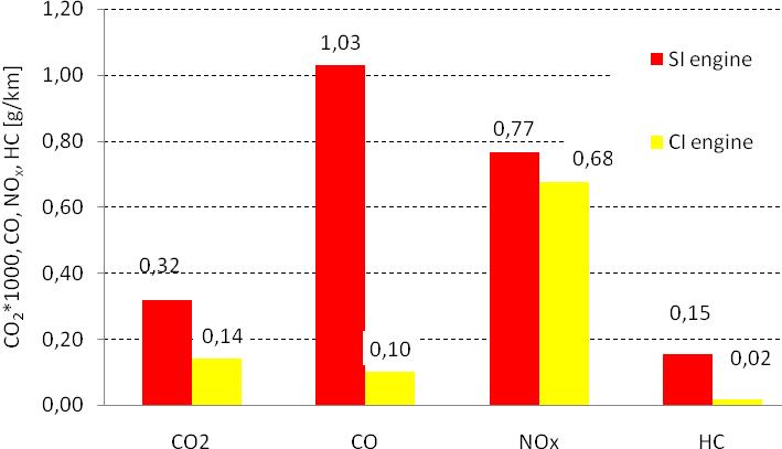 EXHAUST EMISSIONS MEASURED UNDER REAL TRAFFIC CONDITIONS 2197 Fig. 6. Exhaust emission in vehicles with different engines during tests under real traffic conditions 5.