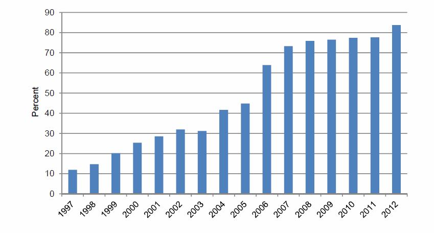 Volumes tradedatnordpool1997 2012 as a %