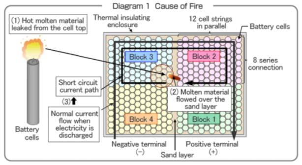 Sodium Sulfur Batteries - 2011 Tsukuba Fire 40 battery modules, one faulty cell breached Hot molten material created a short circuit/fire in adjoining cells Module released flames and hot molten