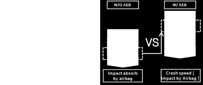 AEB system become a most important active safety sytem such as airbag became a essential passive one now after it was firstly adopted and then have made a great contribution to reducing fatalities.