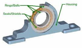 Integrated Bearings Pillow block Bearing is inserted into a cast