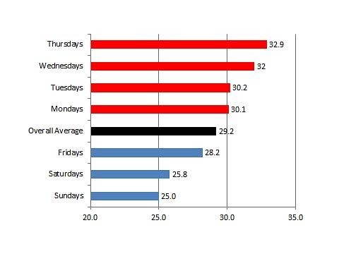 Figure 4-1: Average Daily