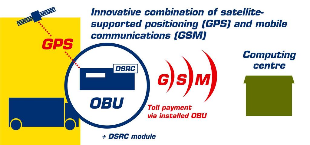The German GNSS Toll System combines GPS and