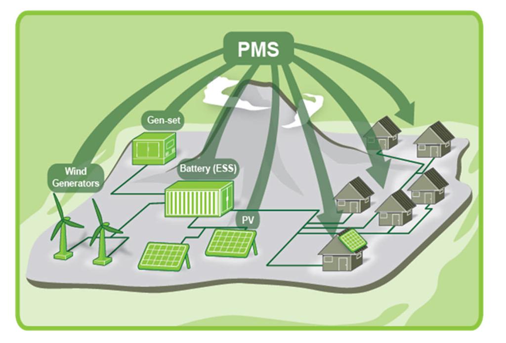 Smart Microgrid project with Energy Storage and PMS - Ollagüe, Chile Project overview Goal of the project was to build a hybrid power system able to provide continuous energy supply for the Ollagüe,