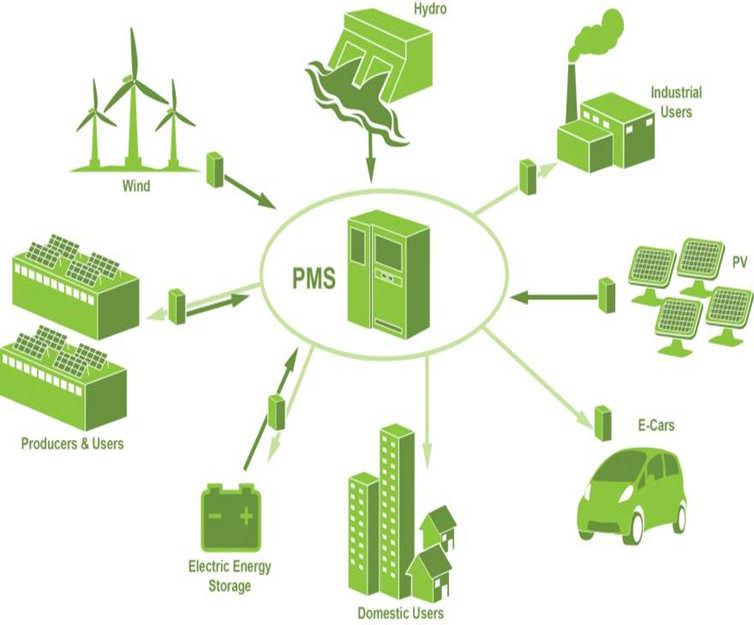 On-grid & Off-grid solutions for hybrid generation Solutions for unsteady generations Integration of different power sources in a SMART system Proprietary Power Management System (PMS) managing the