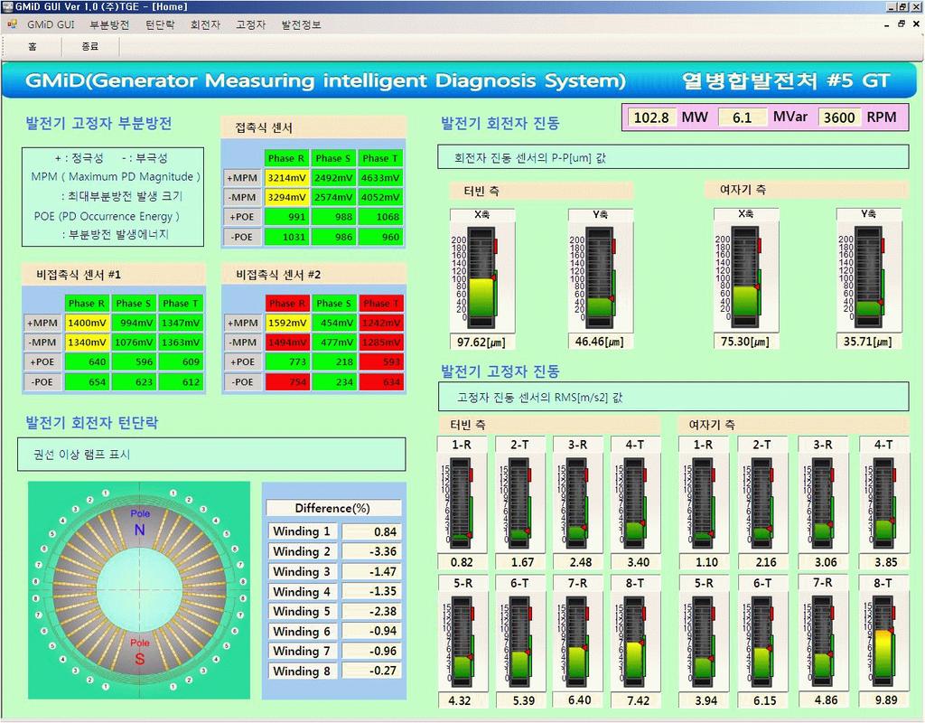 102 Y. W. Kim, J.-Y. Ho & Y. S. Lee 3.2. Software of integrated condition monitoring and diagnosis system The configuration of software design for integrated HMI (Human Machine Interface) was based on.