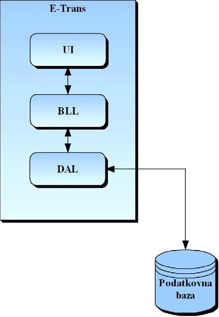 5 v modulu E-Specifikacija naredi specifikacijo, ki je kot priloga računu za opravljeno transportno storitev v veliko pomoč pri likvidaciji računov. Slika 1: Struktura programske rešitve E-Trans.