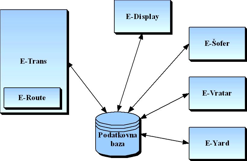 6 2.3 Arhitekturna rešitev E-Trans Programsko rešitev E-Trans se nadgrajuje z dodatnimi moduli (glej sliko 2): E-Šofer, E-Vratar, E-Yard, E-Display, E-Route.