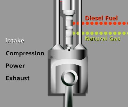 operating cycle Diesel Engine Performance remains Same high power and torque Same or higher efficiency Robust combustion over wide range of