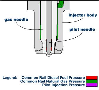 injecting diesel and gas at up to 30 MPa injection pressure